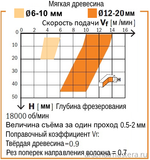 Фреза спиральная монолитная 3 x 12 x 60 Z2 S8 RH CMT 191.830.11