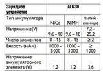 Новинка! Быстрозарядное устройство Ladegerat ALG 30 50Hz 230V FEIN 92604096010