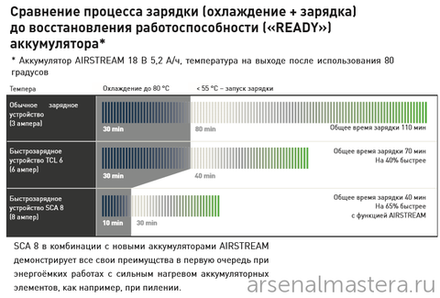 ХИТ! Быстрозарядное устройство FESTOOL SCA 8 10,8–18 В с технологией AIRSTREAM (функция охлаждения) 200178