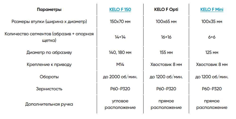 Новинка! Переходная втулка 100 х 65 х 8 мм, 16 + 16 сегментов DE-TERO KELO F Opti КЕЛО F Опти, Система для шлифования деревянных стен, лестниц, карнизов 116563