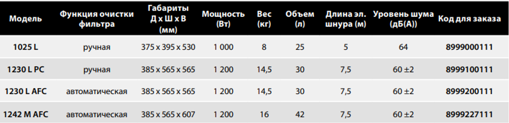 Пылесос Mirka 1025 L PC 230V объем 25 л для сухого и влажного режима работы 999000111