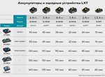 Новинка! Зарядное устройство Makita DC18RC быстрое LXT 18В, для аккумуляторов Li-ion, Ni-Cd, Ni-MH с напряжением от 7,2 до 18В 630C82-2