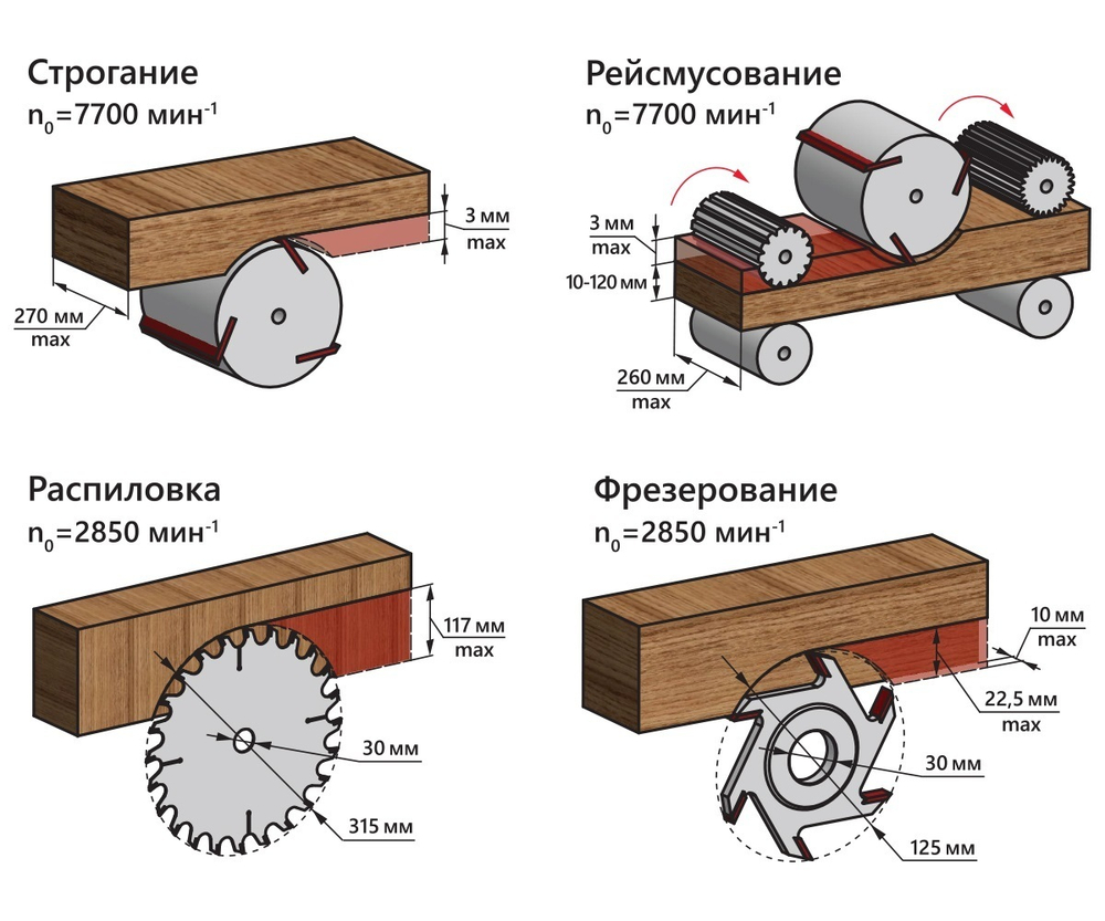 ХИТ! Станок деревообрабатывающий многофункциональный Рейсмусование, строгание, распиловка, фрезерование 2,5 кВт диск 315 / 30 мм BELMASH SDMR-2500 S041A