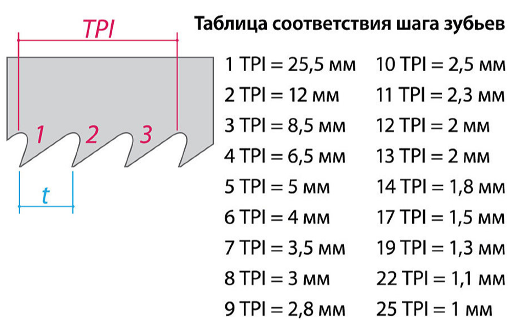 Полезно О РУЧНЫХ ПИЛАХ: виды, типы, подбор. Фотообзор