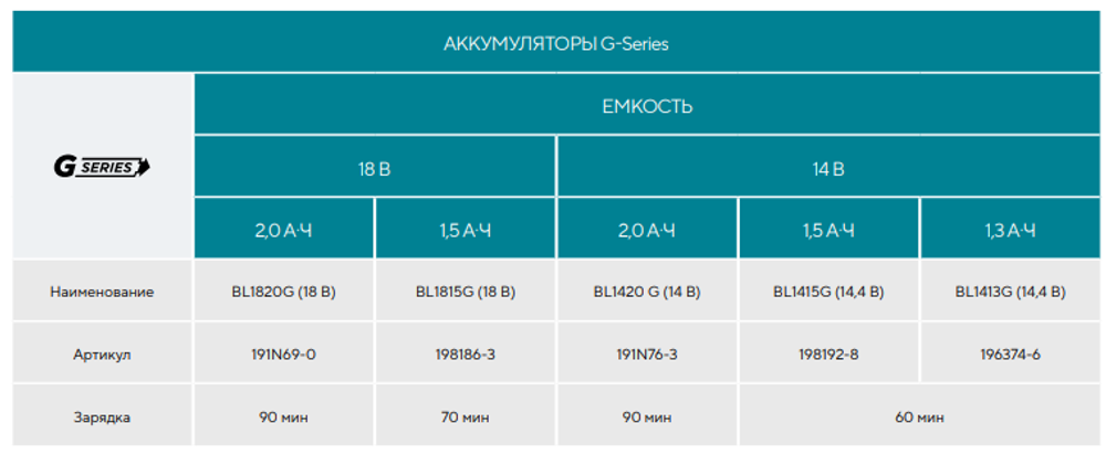 Новинка! Аккумулятор Makita Li-Ion G-series BL1820G 18В 2.0Aч, для CF183D, DF488D, HP488D, UM110D 191N69-0