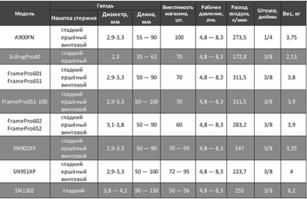Профессиональный гвоздезабивной пневмоинструмент SENCO FramePro 651 (гвозди GE,HE,HF,GC,HC,KC 50-90 мм)