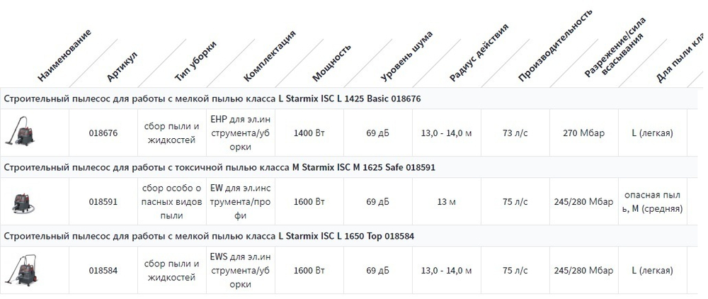 СУПЕР ХИТ! Пылесос промышленный строительный 1,6 кВт 25 л для работы с электроинструментом, для сухой и влажной уборки, класс L Starmix ISC L-1625 TOP 018577
