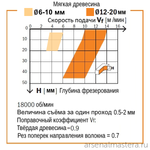 Фреза спиральная монолитная 3 x 12 x 60 Z2 S6 RH CMT 191.630.11