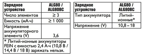 Новинка! Быстрозарядное устройство Akku Ladegerat ALG 80BC N00 220-230V50-60 FEIN 92604210010