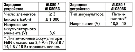 Быстрозарядное устройство Akku Ladegerat ALG 80BC N00 220-230V50-60 FEIN 92604210010