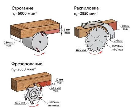 ХИТ! Станок деревообрабатывающий многофункциональный ПЕРЕВЕРТЫШ Строгание, распиловка, фрезерование 2,2 кВт диск 250 / 30 мм СДМП-2200 BELMASH S004A