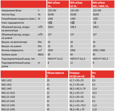 Пылесос профессиональный для работы с электроинструментом, сухой и влажной уборки Starmix uClean ADL-1445 EHP 1,4 кВт 45л 016337