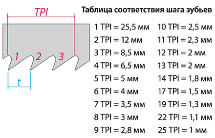 Полезно О РУЧНЫХ ПИЛАХ: виды, типы, подбор. Фотообзор