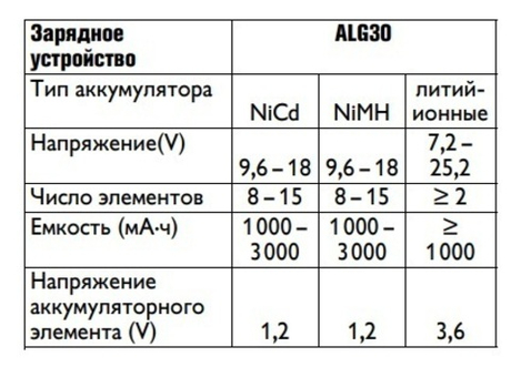 Новинка! Быстрозарядное устройство Ladegerat ALG 30 50Hz 230V FEIN 92604096010