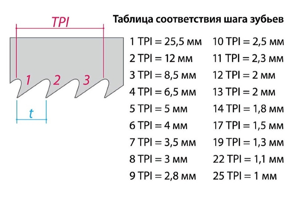 Новинка! Пила столярная для шкантов универсальная Woodwork 150 мм, толщина полотна 0,5 мм, 11/17 TPI SK5 пластиковая рукоятка HSR-150
