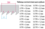 Полезно О РУЧНЫХ ПИЛАХ: виды, типы, подбор. Фотообзор