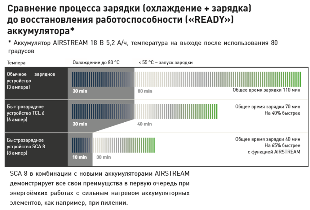 ХИТ! Быстрозарядное устройство FESTOOL SCA 8 10,8–18 В с технологией AIRSTREAM (функция охлаждения) 200178
