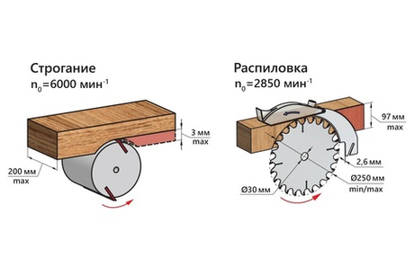 Станок деревообрабатывающий многофункциональный строгание, фугование, распиловка 2 кВт 230 В Диск 250 / 30 мм BELMASH UNIVERSAL-2000 S001A