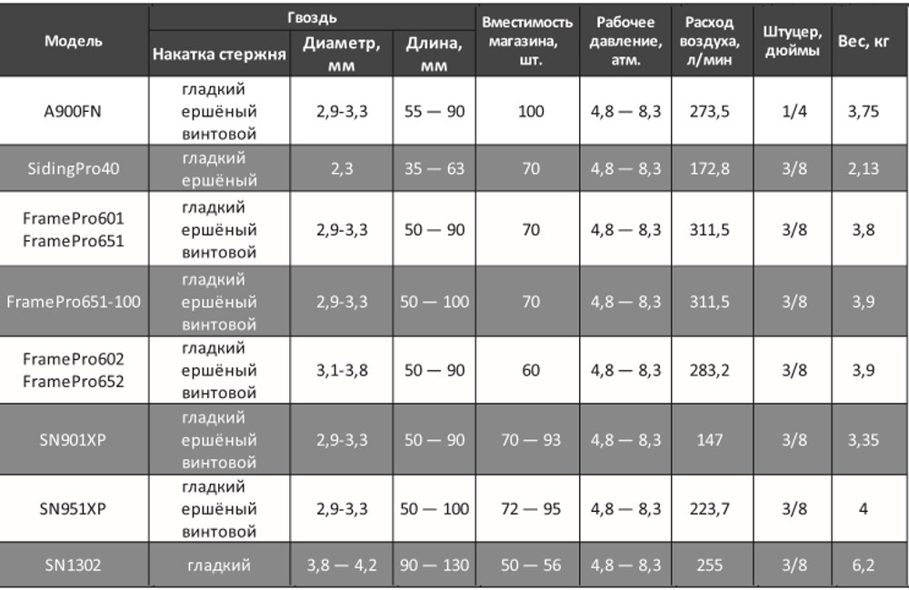 Профессиональный гвоздезабивной пневмоинструмент SENCO FramePro 651 (гвозди GE,HE,HF,GC,HC,KC 50-90 мм)