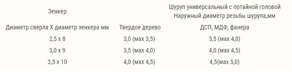 Новинка! Сверло с зенкующей насадкой D 3 мм Master 3D ПЕТРОГРАДЪ М00014910