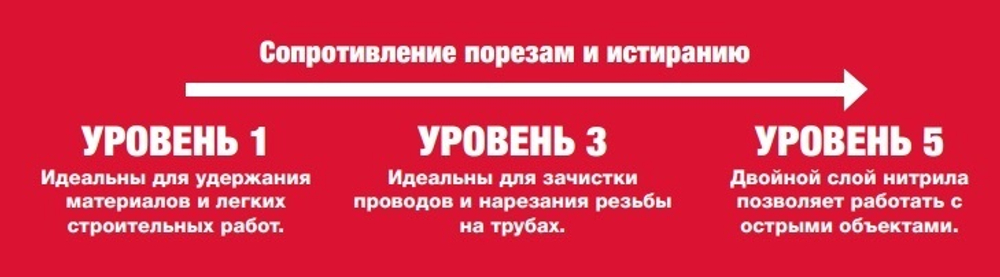 АКЦИЯ СИЗ ХИТ! Перчатки 1 пара с защитой от порезов 3 уровень размер 11 / XXL  Milwauke 4932471423