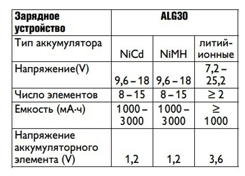 Новинка! Быстрозарядное устройство Ladegerat ALG 30 50Hz 230V FEIN 92604096010