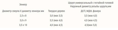 Новинка! Сверло с зенкующей насадкой D 3,5 мм Master 3D ПЕТРОГРАДЪ М00014911