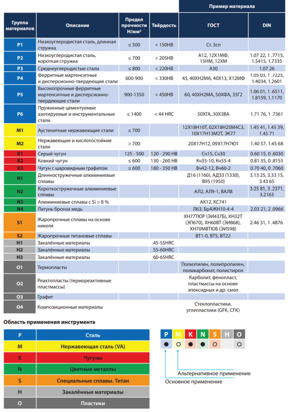 Новинка! Набор из 7 метчиков машинных ZALTAR YELLOW RING HSS-E, DIN 371/376, Тип B, M3 -M12 ZA-05112